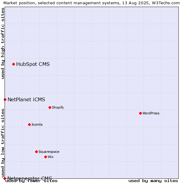 Market position of HubSpot CMS vs. NetPlanet iCMS vs. Netgenerator CMS