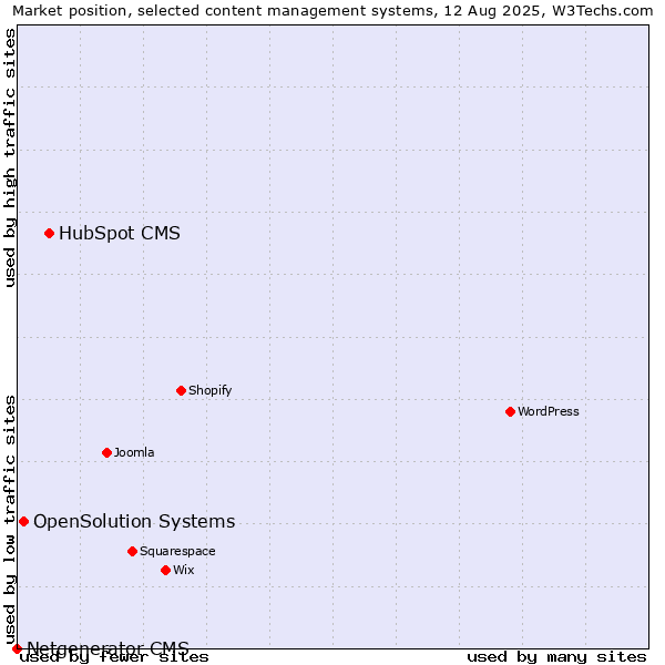 Market position of HubSpot CMS vs. OpenSolution Systems vs. Netgenerator CMS