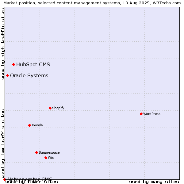 Market position of HubSpot CMS vs. Oracle Systems vs. Netgenerator CMS