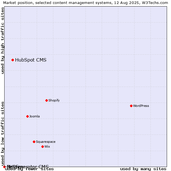 Market position of HubSpot CMS vs. PHPFox vs. Netgenerator CMS