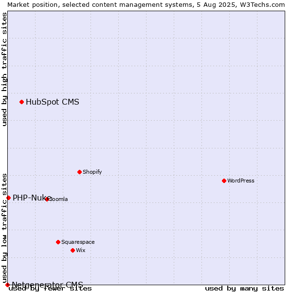 Market position of HubSpot CMS vs. PHP-Nuke vs. Netgenerator CMS
