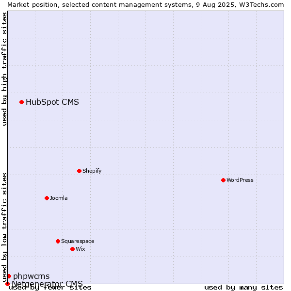 Market position of HubSpot CMS vs. phpwcms vs. Netgenerator CMS