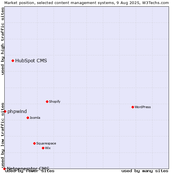 Market position of HubSpot CMS vs. phpwind vs. Netgenerator CMS