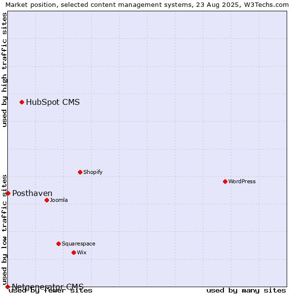 Market position of HubSpot CMS vs. Posthaven vs. Netgenerator CMS