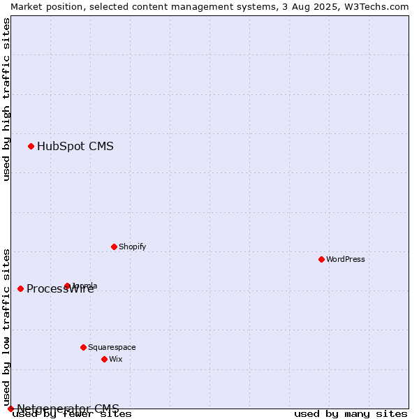 Market position of HubSpot CMS vs. ProcessWire vs. Netgenerator CMS