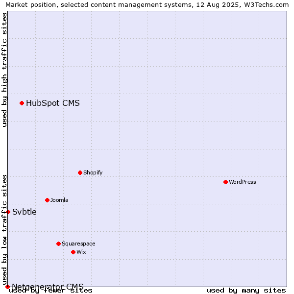Market position of HubSpot CMS vs. Svbtle vs. Netgenerator CMS