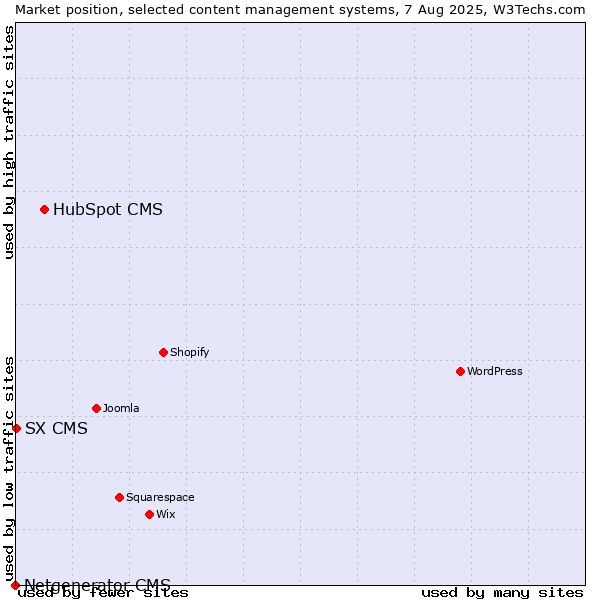Market position of HubSpot CMS vs. SX CMS vs. Netgenerator CMS