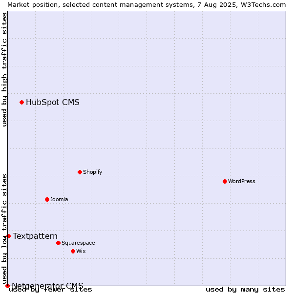 Market position of HubSpot CMS vs. Textpattern vs. Netgenerator CMS