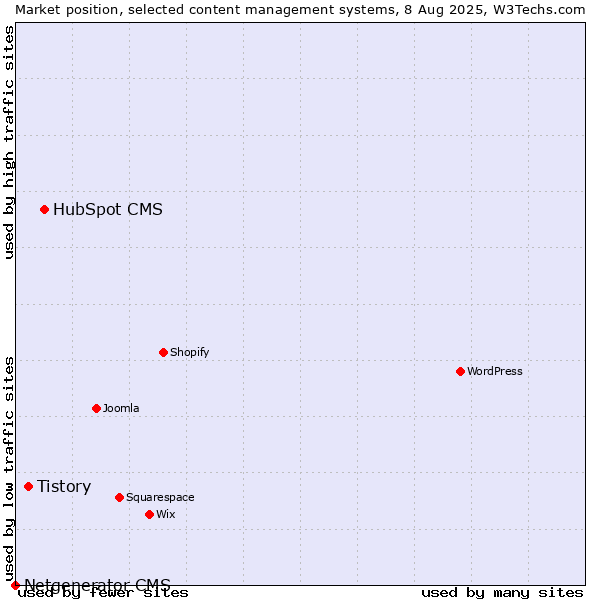 Market position of HubSpot CMS vs. Tistory vs. Netgenerator CMS