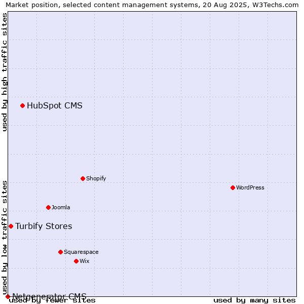 Market position of HubSpot CMS vs. Turbify Stores vs. Netgenerator CMS