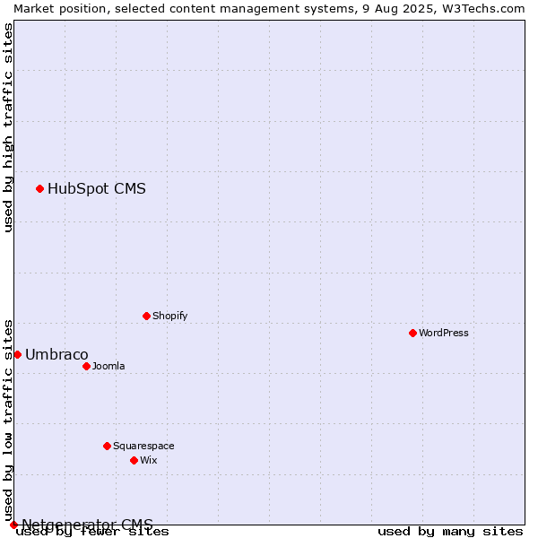Market position of HubSpot CMS vs. Umbraco vs. Netgenerator CMS