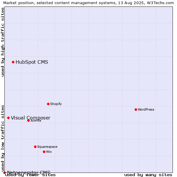 Market position of HubSpot CMS vs. Visual Composer vs. Netgenerator CMS