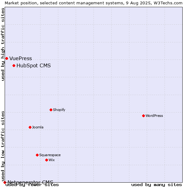 Market position of HubSpot CMS vs. VuePress vs. Netgenerator CMS