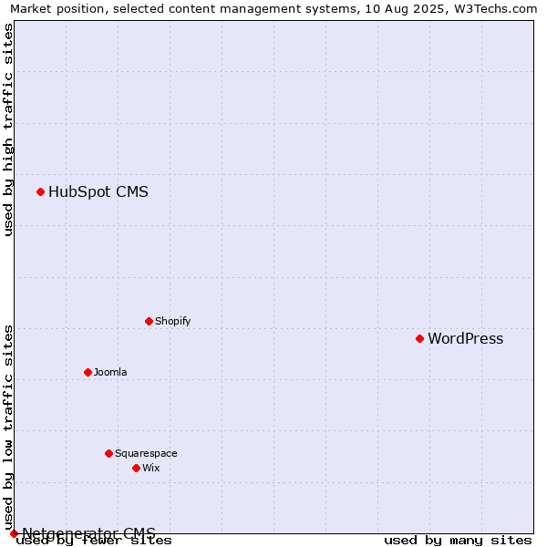 Market position of WordPress vs. HubSpot CMS vs. Netgenerator CMS