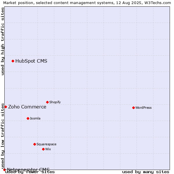 Market position of HubSpot CMS vs. Zoho Commerce vs. Netgenerator CMS