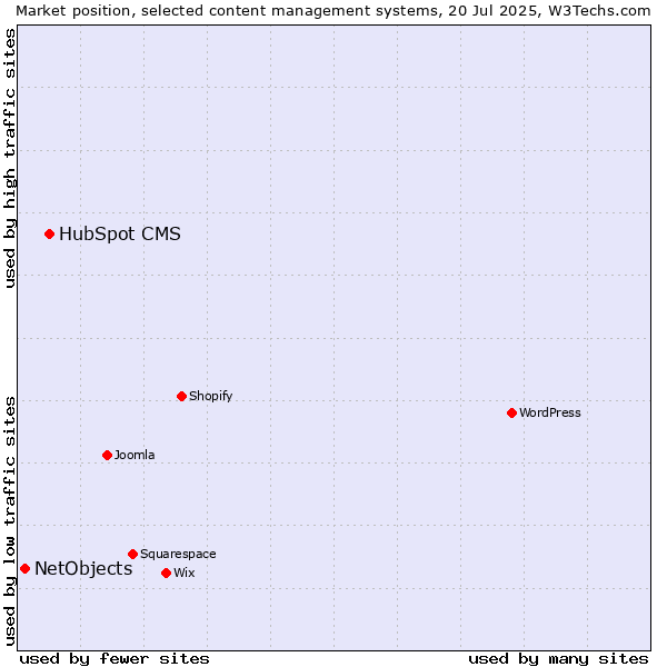 Market position of HubSpot CMS vs. NetObjects