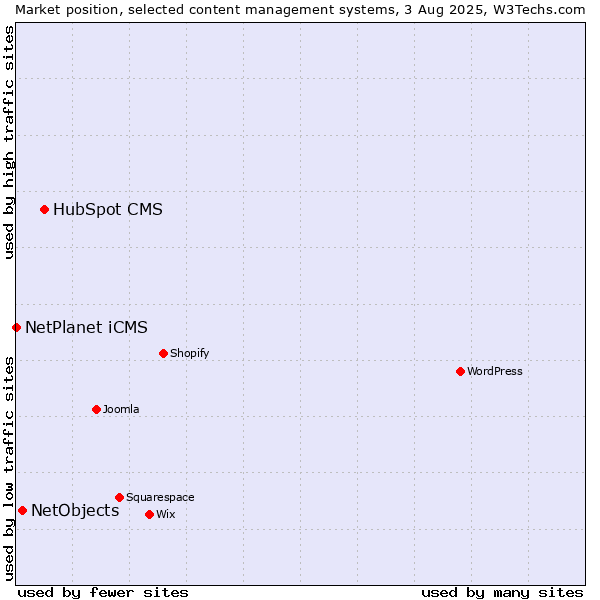 Market position of HubSpot CMS vs. NetObjects vs. NetPlanet iCMS