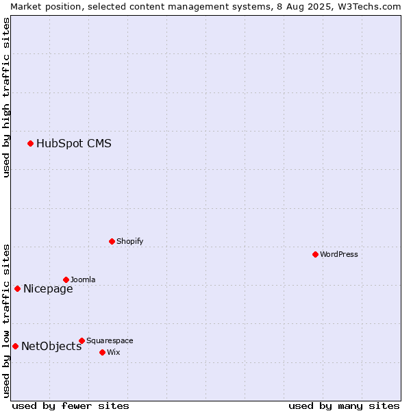 Market position of HubSpot CMS vs. Nicepage vs. NetObjects