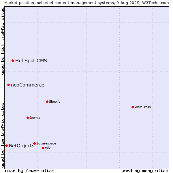Market position of HubSpot CMS vs. nopCommerce vs. NetObjects