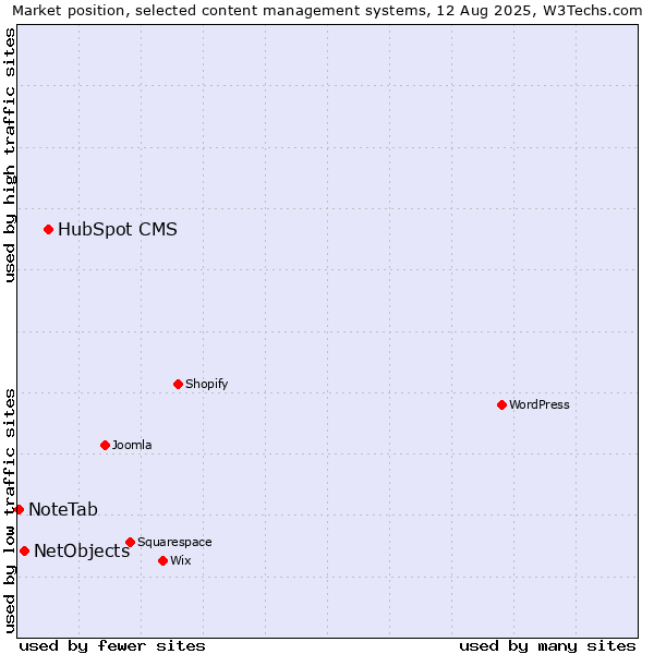 Market position of HubSpot CMS vs. NetObjects vs. NoteTab