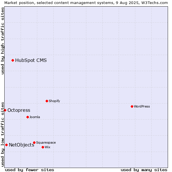 Market position of HubSpot CMS vs. NetObjects vs. Octopress