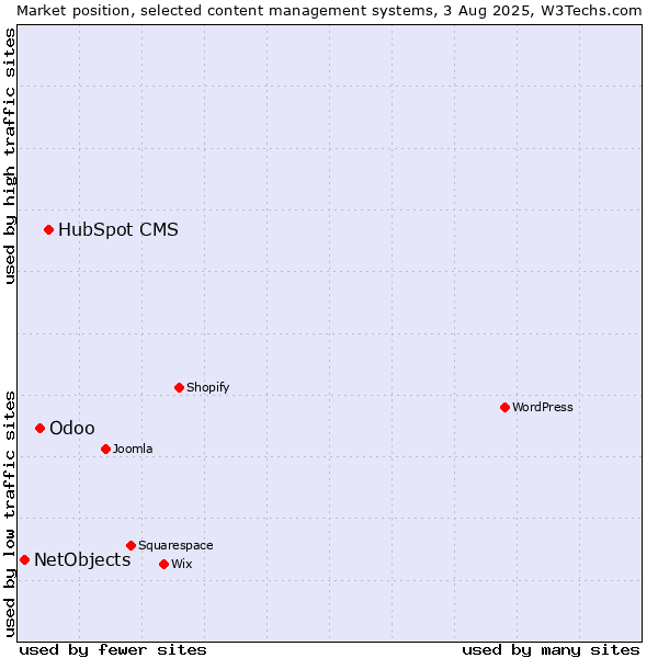 Market position of HubSpot CMS vs. Odoo vs. NetObjects