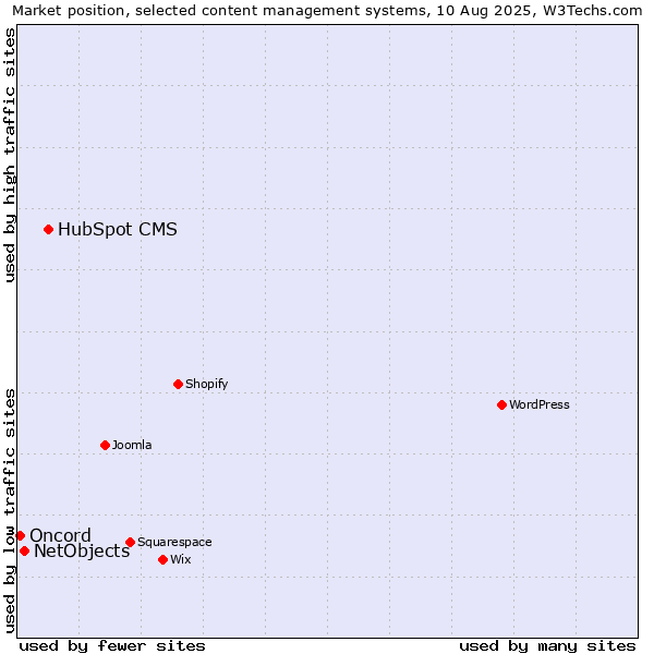 Market position of HubSpot CMS vs. NetObjects vs. Oncord