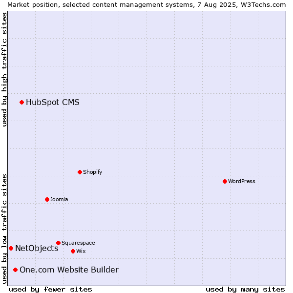 Market position of HubSpot CMS vs. One.com Website Builder vs. NetObjects