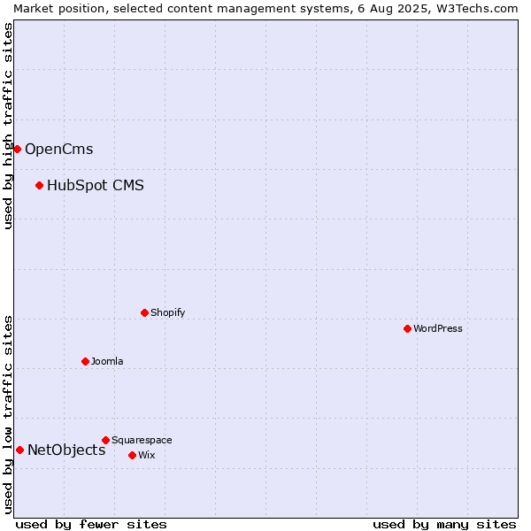 Market position of HubSpot CMS vs. NetObjects vs. OpenCms