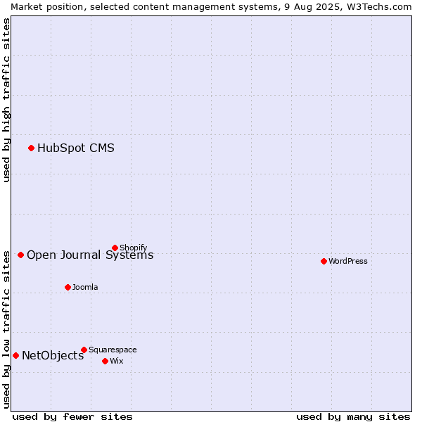 Market position of HubSpot CMS vs. Open Journal Systems vs. NetObjects