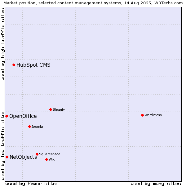 Market position of HubSpot CMS vs. NetObjects vs. OpenOffice