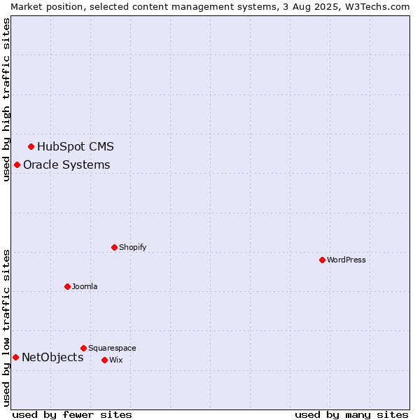 Market position of HubSpot CMS vs. Oracle Systems vs. NetObjects