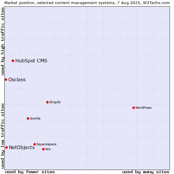 Market position of HubSpot CMS vs. NetObjects vs. Osclass
