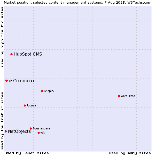 Market position of HubSpot CMS vs. osCommerce vs. NetObjects