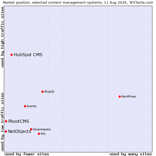 Market position of HubSpot CMS vs. PbootCMS vs. NetObjects