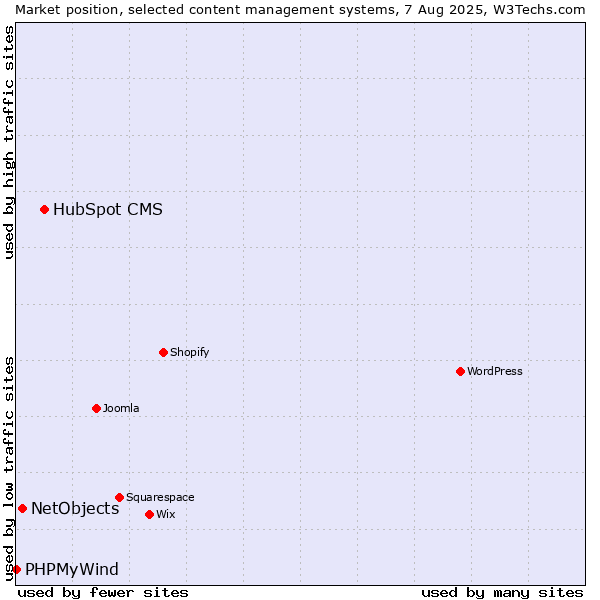 Market position of HubSpot CMS vs. NetObjects vs. PHPMyWind