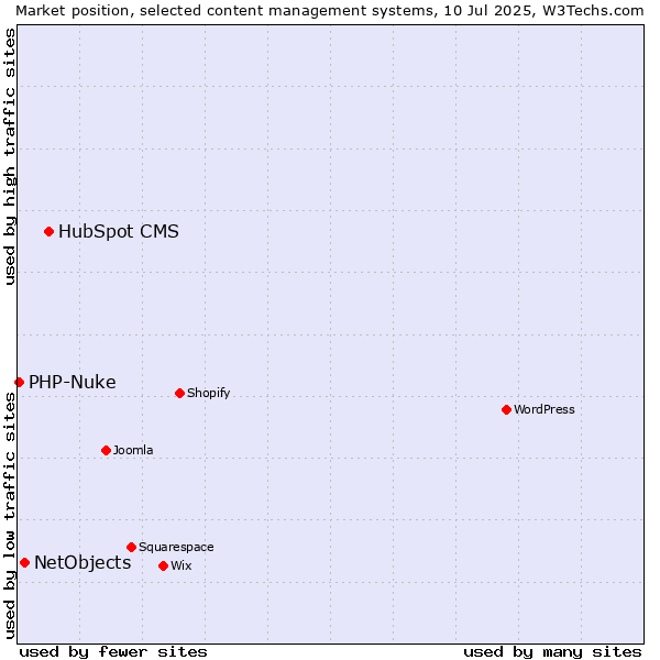 Market position of HubSpot CMS vs. NetObjects vs. PHP-Nuke