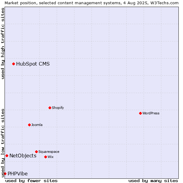 Market position of HubSpot CMS vs. NetObjects vs. PHPVibe