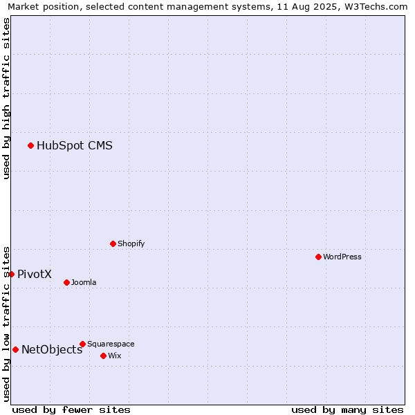 Market position of HubSpot CMS vs. NetObjects vs. PivotX