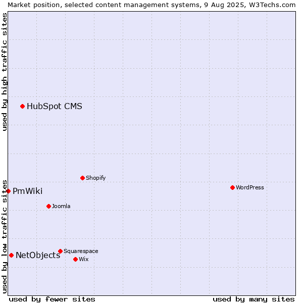 Market position of HubSpot CMS vs. NetObjects vs. PmWiki