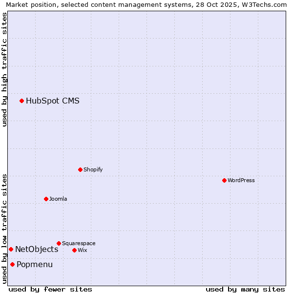 Market position of HubSpot CMS vs. Popmenu vs. NetObjects