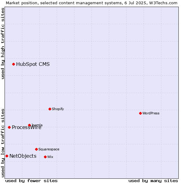 Market position of HubSpot CMS vs. ProcessWire vs. NetObjects
