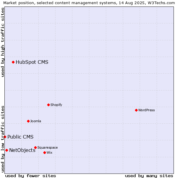 Market position of HubSpot CMS vs. NetObjects vs. Public CMS