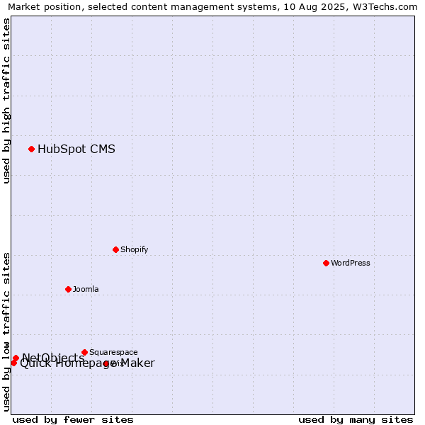 Market position of HubSpot CMS vs. NetObjects vs. Quick Homepage Maker