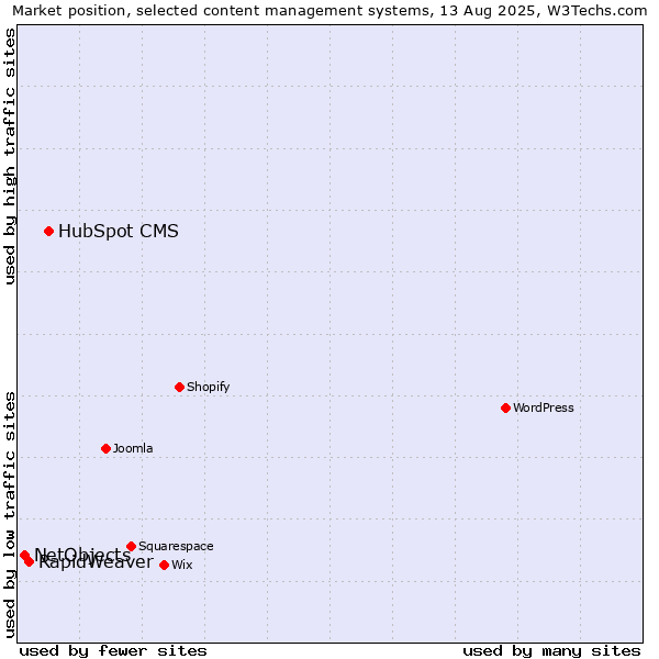 Market position of HubSpot CMS vs. RapidWeaver vs. NetObjects