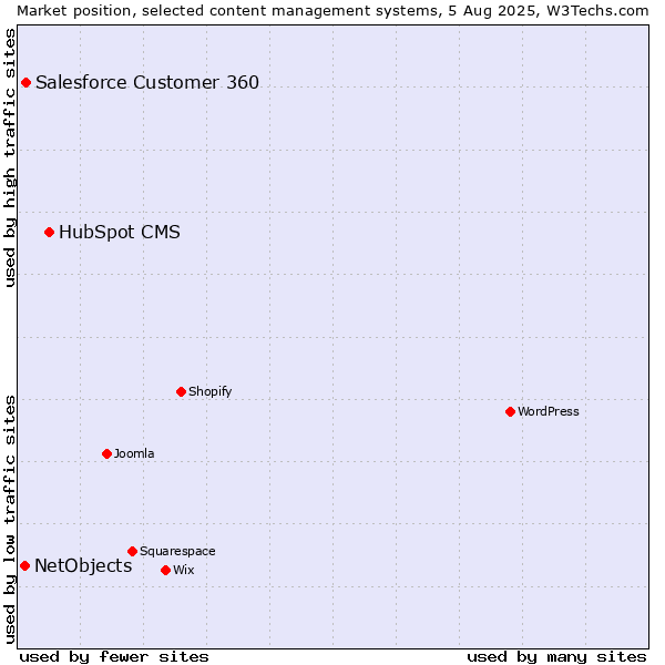 Market position of HubSpot CMS vs. Salesforce Customer 360 vs. NetObjects