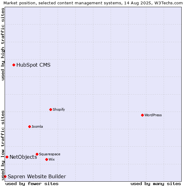 Market position of HubSpot CMS vs. NetObjects vs. Sapren Website Builder