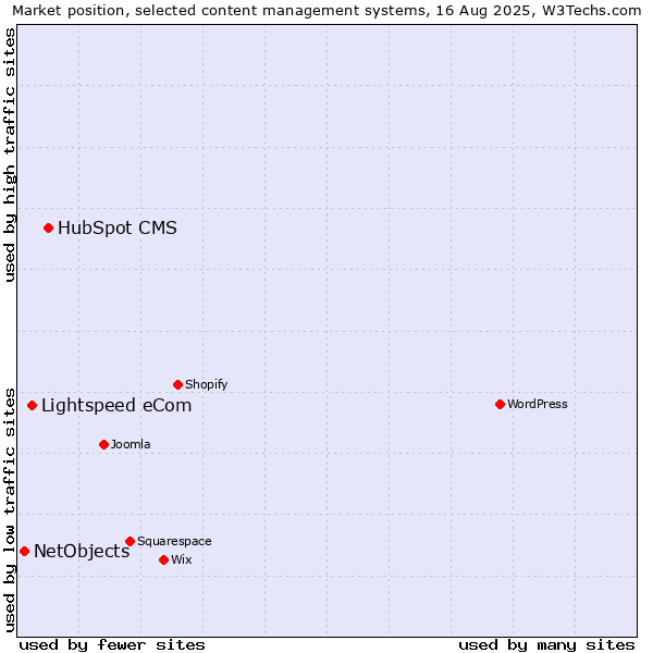 Market position of HubSpot CMS vs. Lightspeed eCom vs. NetObjects