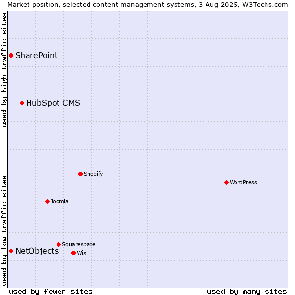Market position of HubSpot CMS vs. SharePoint vs. NetObjects