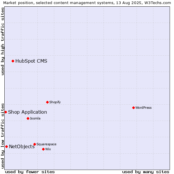 Market position of HubSpot CMS vs. NetObjects vs. Shop Application